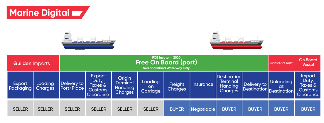 What does FOB Mean in Shipping Terms?