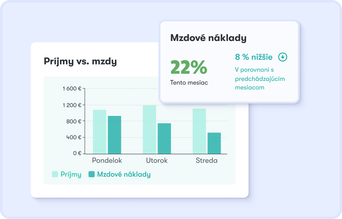 Prehľad prevádzkových nákladov v Dishboarde — graf príjmy vs. náklady a percentuálny podiel nákladov
