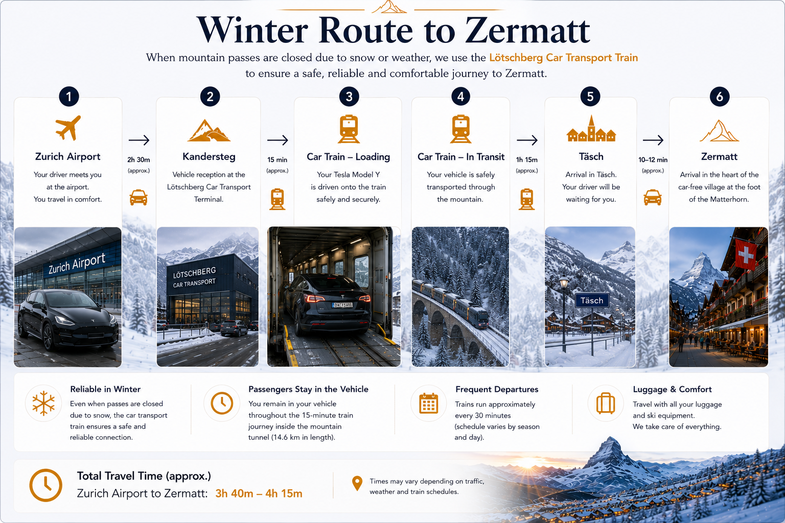 Winter route to Zermatt infographic: Zurich Airport → Kandersteg (2h 30min) → Lötschberg Car Train to Goppenstein (15min) → Täsch (1h 15min) → Zermatt (10min). Total travel time 3h 40min to 4h 15min.
