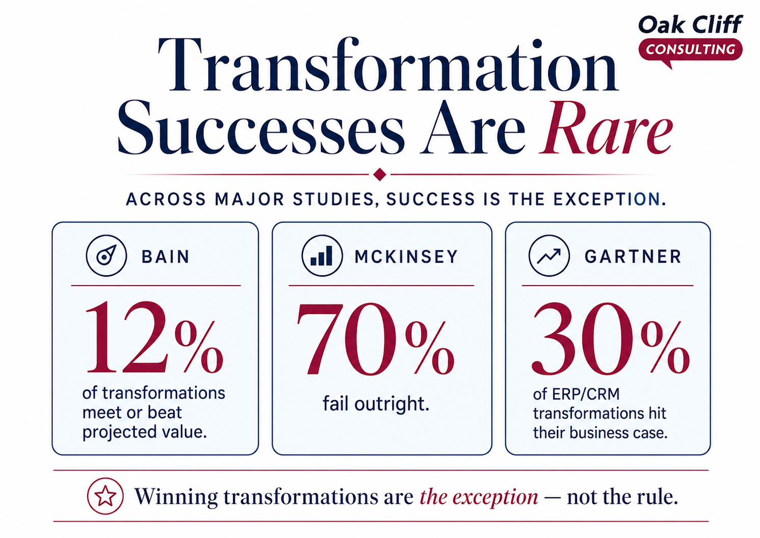 Transformation successes are rare