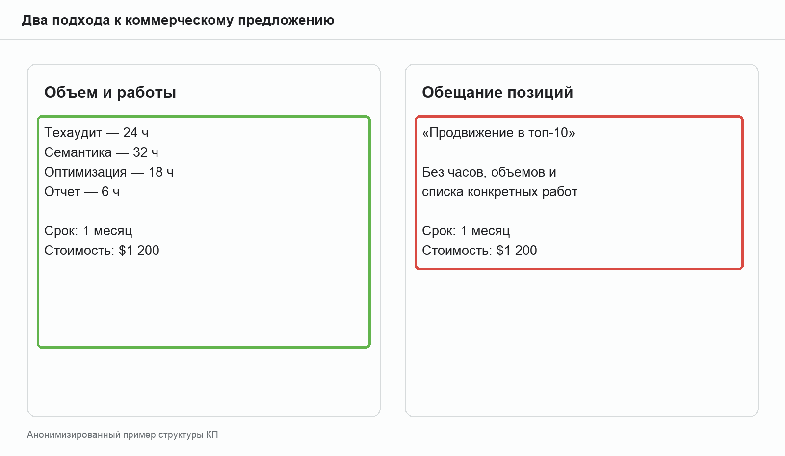 Сравнение двух коммерческих предложений на SEO: с составом работ и без него