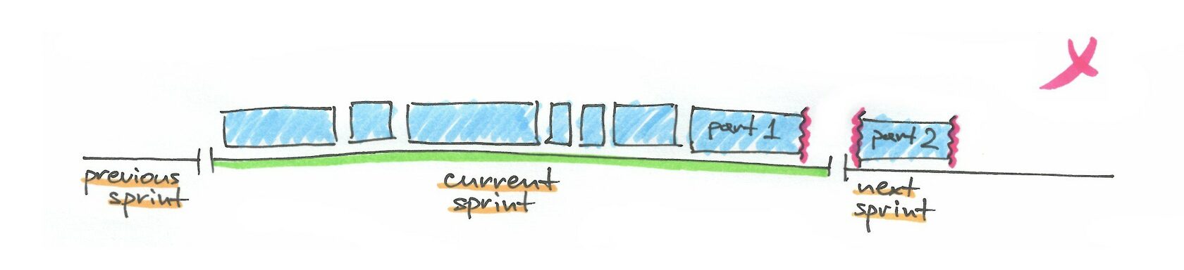 Ein Team will sichtbar machen, dass ein Teil der Arbeit erledigt ist, und klont das Original-Item – oft mehrfach über mehrere Sprints.