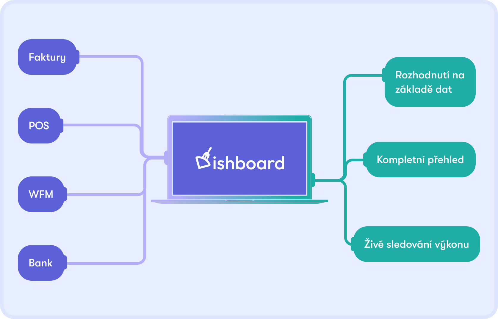 Dishboard spojuje pokladnu, faktury a mzdy do jedné výsledovky