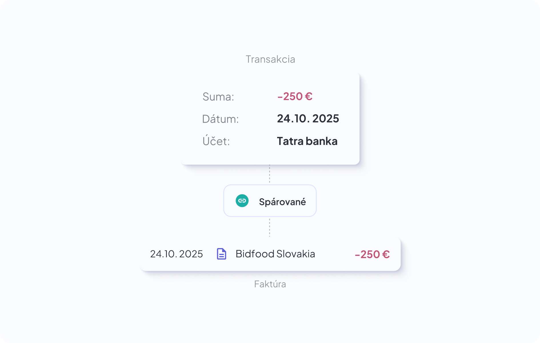 Párovanie platieb v Dishboarde — faktúra spárovaná s platbou v banke