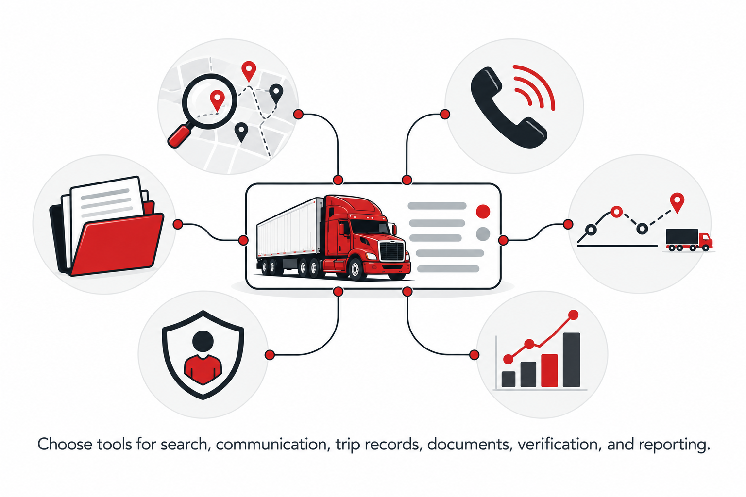 Six software functions connected to a central truck and trip record.