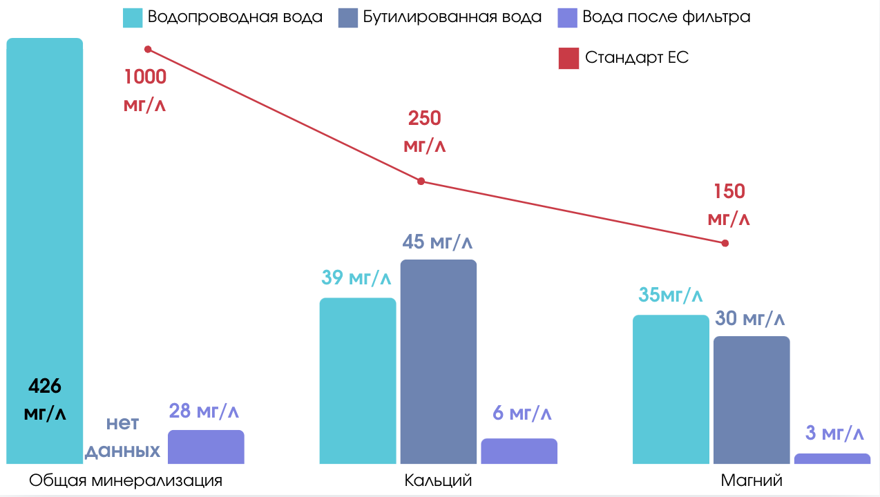 На графике приведены данные по общей минерализации, а также содержанию Кальция и Магния в водопроводной воде в Лимассоле