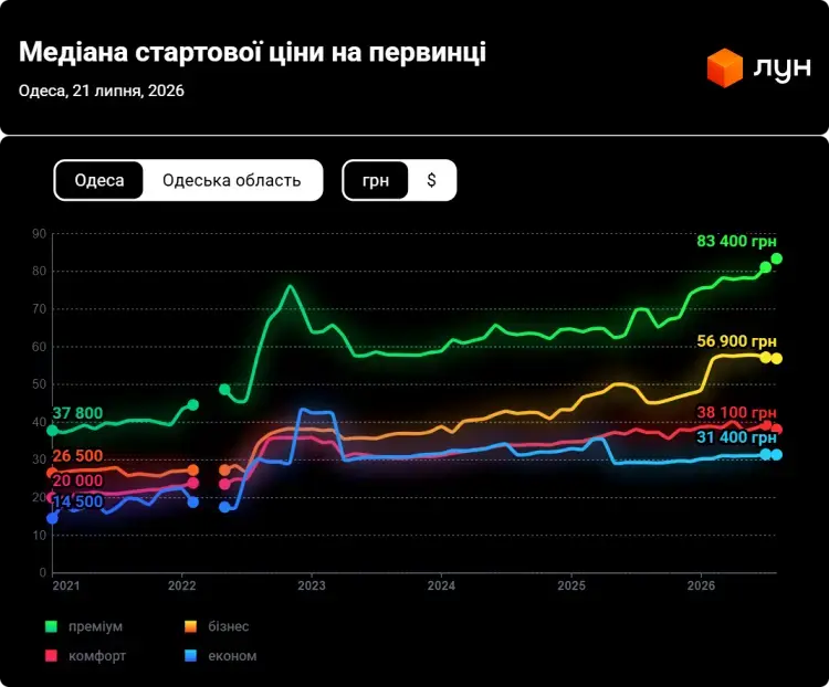 Ціни на новобудови Одеси у липні 2026 року