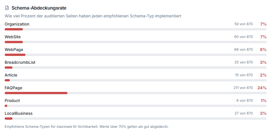 Medizinische Schema-Abdeckung in Klinik-Audits