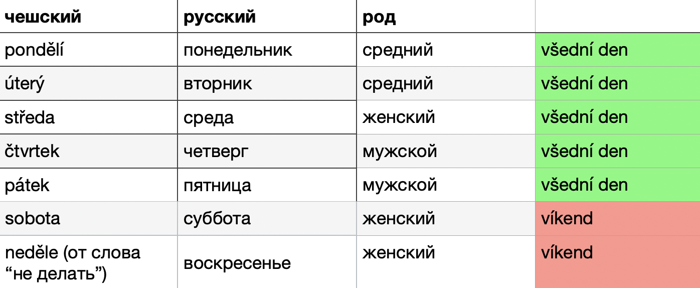 Чешский самостоятельно и бесплатно - дни недели и части дня на чешском