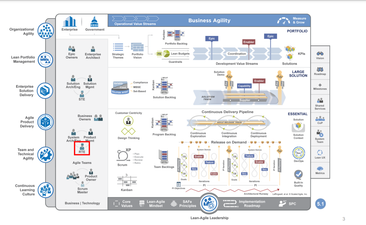 Safe organization. Safe методология. Safe фреймворк Agile. Safe методология разработки. Scrum методология.