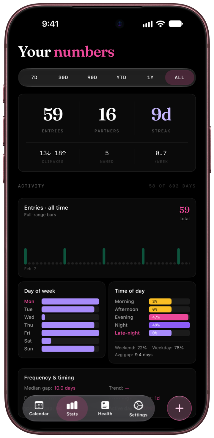 Candor Stats screen showing activity totals, day-of-week and time-of-day patterns