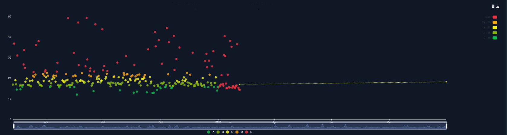 Image: Required annual operational CII over time in StormGeo's CII Dashboard 1