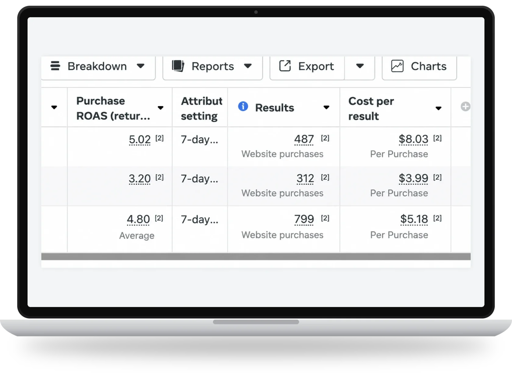 Laptop showing Meta Ads results: 799 website purchases, average ROAS 4.80