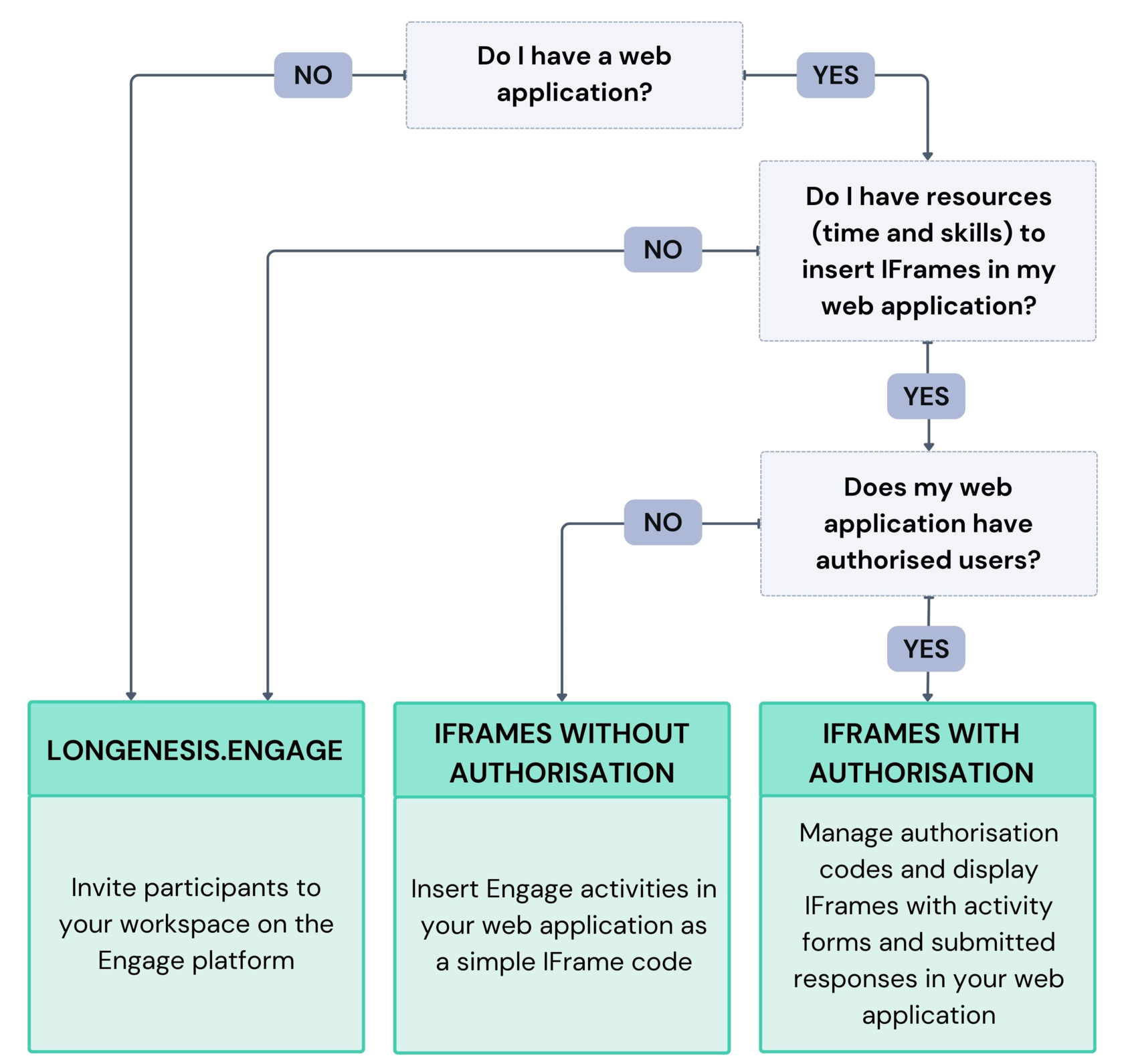 Integration into Partner's web applications