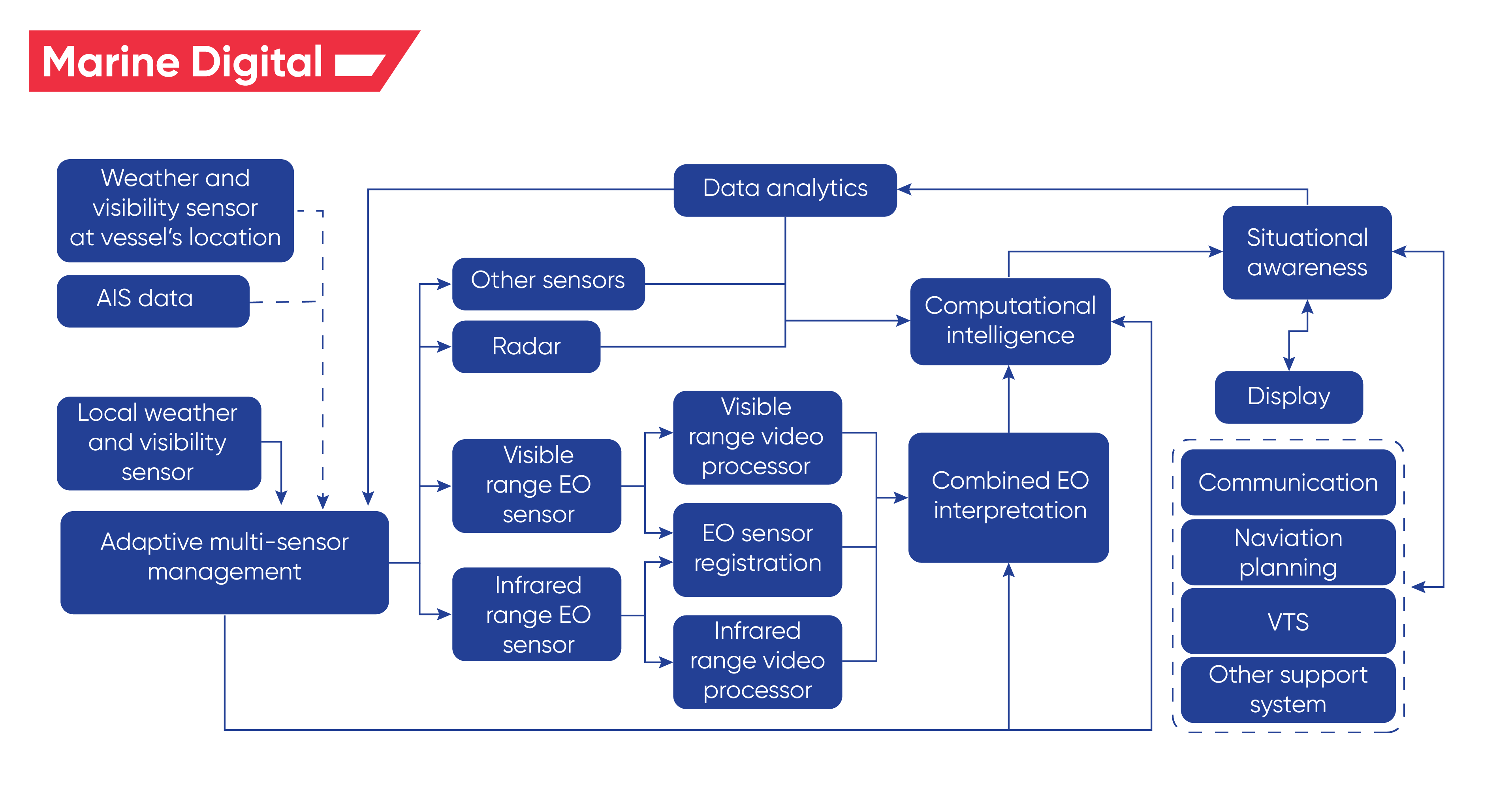 Sensors and IoT in the shipping industry