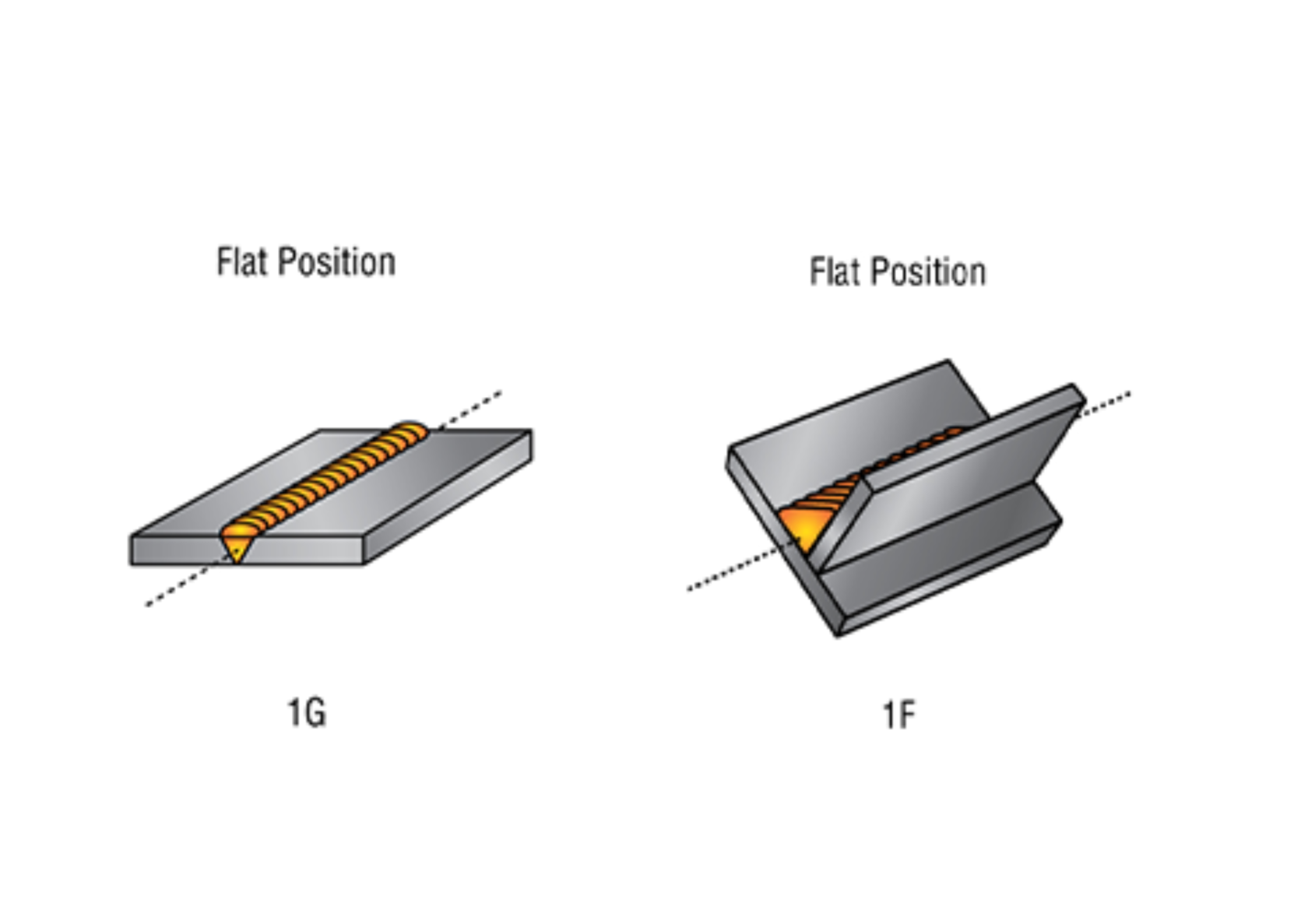 Welding positions: Weld Slope and Rotation - Weld World