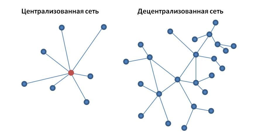 Пример децентрализованной системы. Схема централизованного и децентрализованного управления. Децентрализованная сеть схема. Централизованные и децентрализованные сети. Децентрализованная система управления схема.