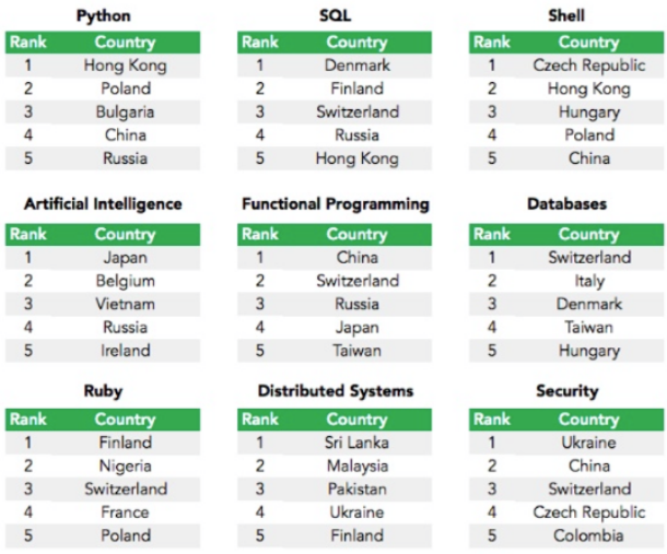which-country-has-the-best-programmers-and-it-developers