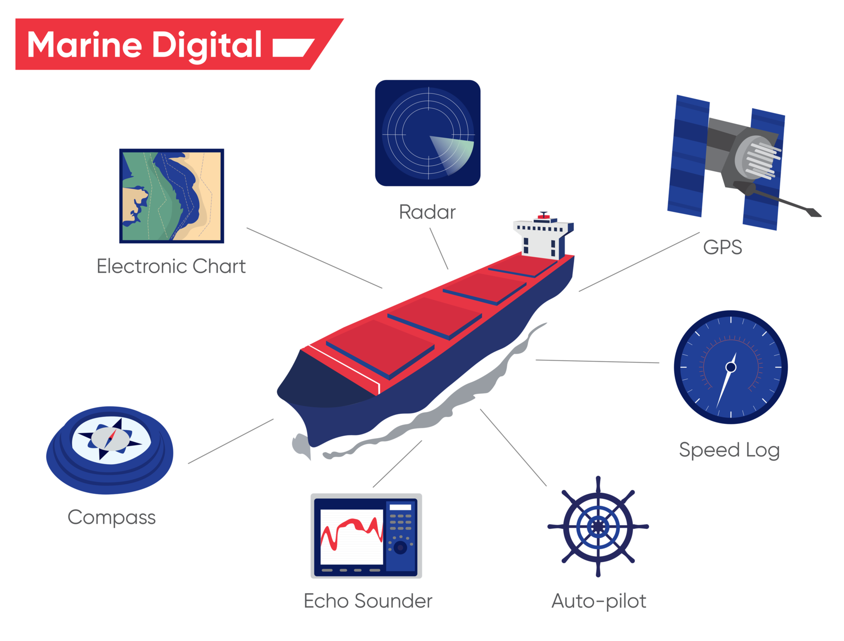 21 Types of Navigation Equipment onboard Ships in Maritime