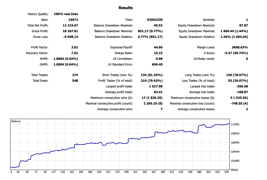 Отчёт MT4 Strategy Tester: бэктест на 100% реальных тиках — Net Profit 12 219.67, Profit Factor 3.02, Sharpe 16.15