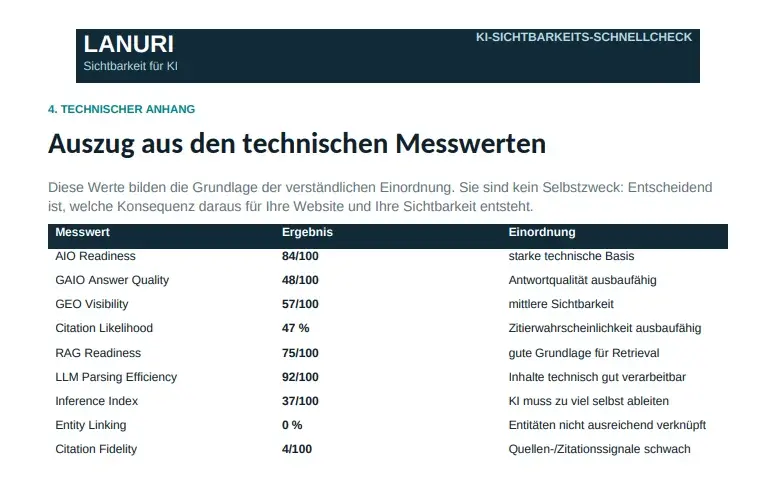 Auszug technischer Messwerte eines KI-Sichtbarkeits-Checks