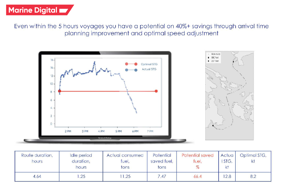 For our artificial intelligence solution it takes only 1 minute to analyse historical routes of your fleet and give you a clear understanding where you can save money and what caused the inefficiency