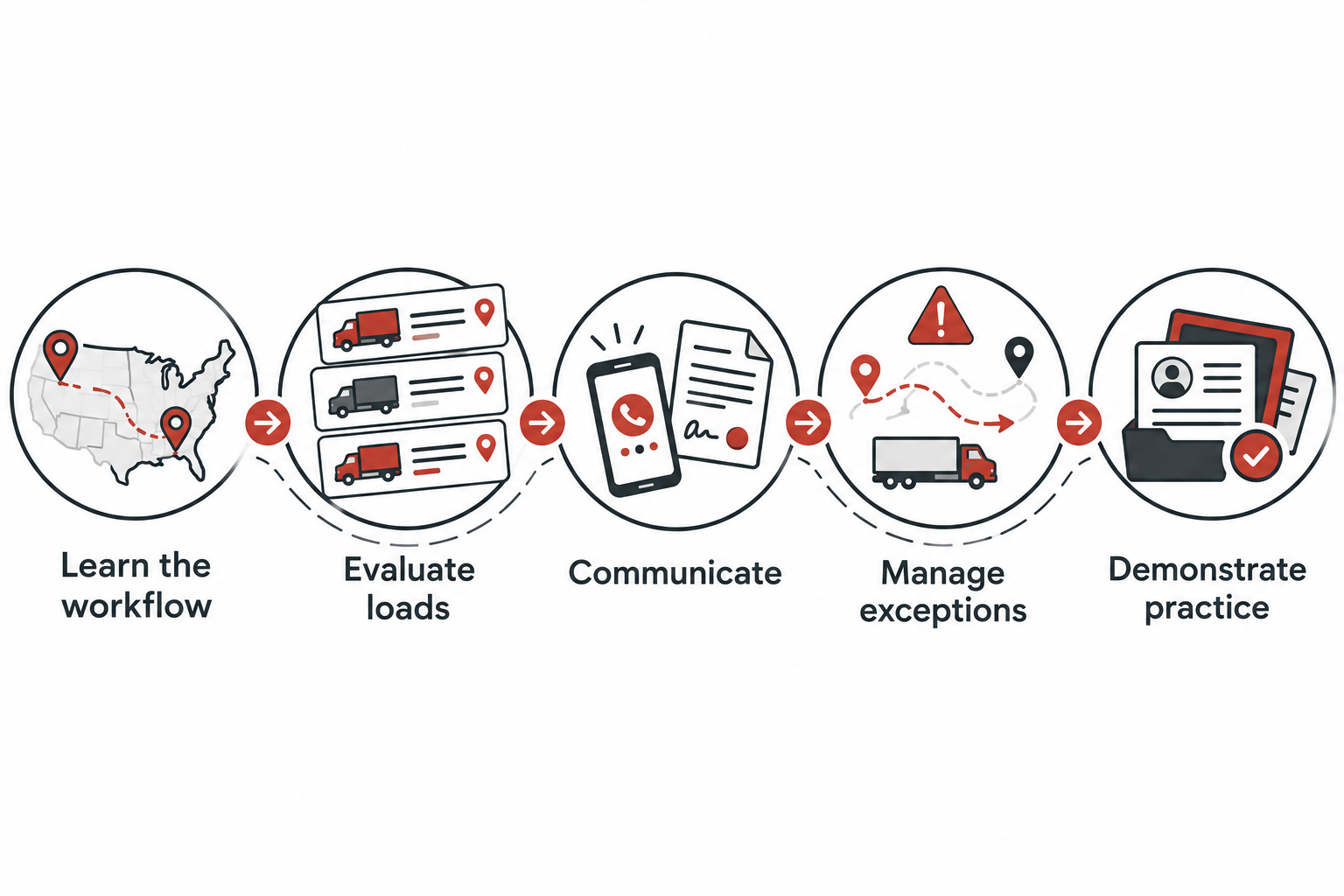 Learning path from shipment basics to a simulated dispatch portfolio.