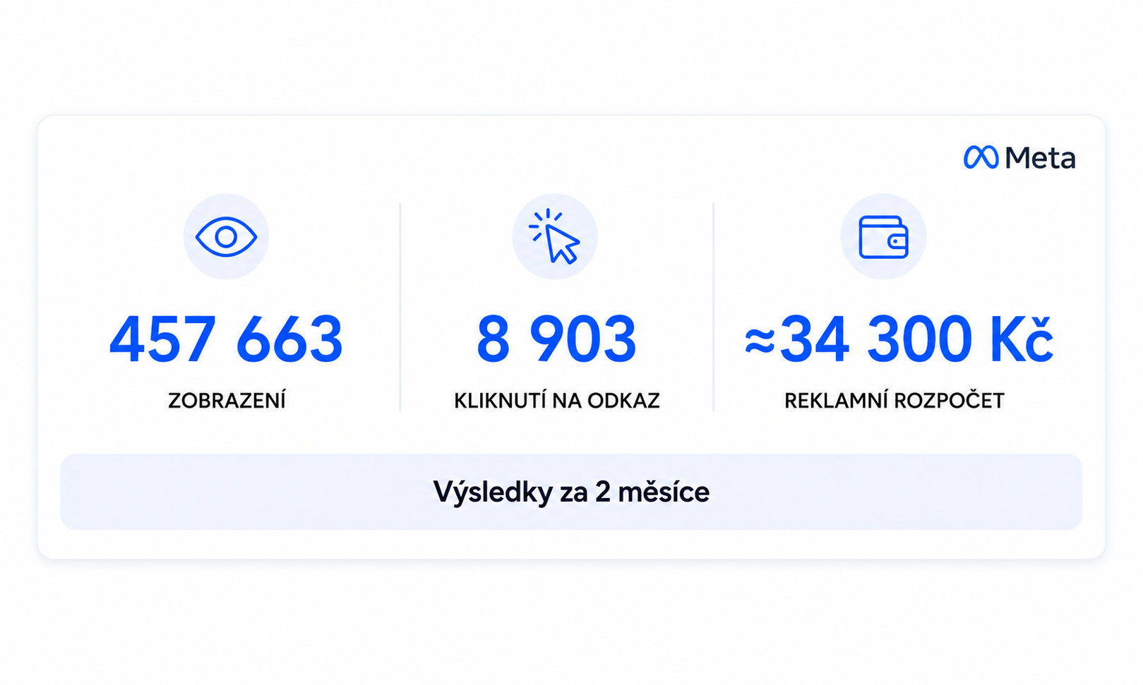 Dashboard Meta Ads kampaně se statistikami výkonu reklam