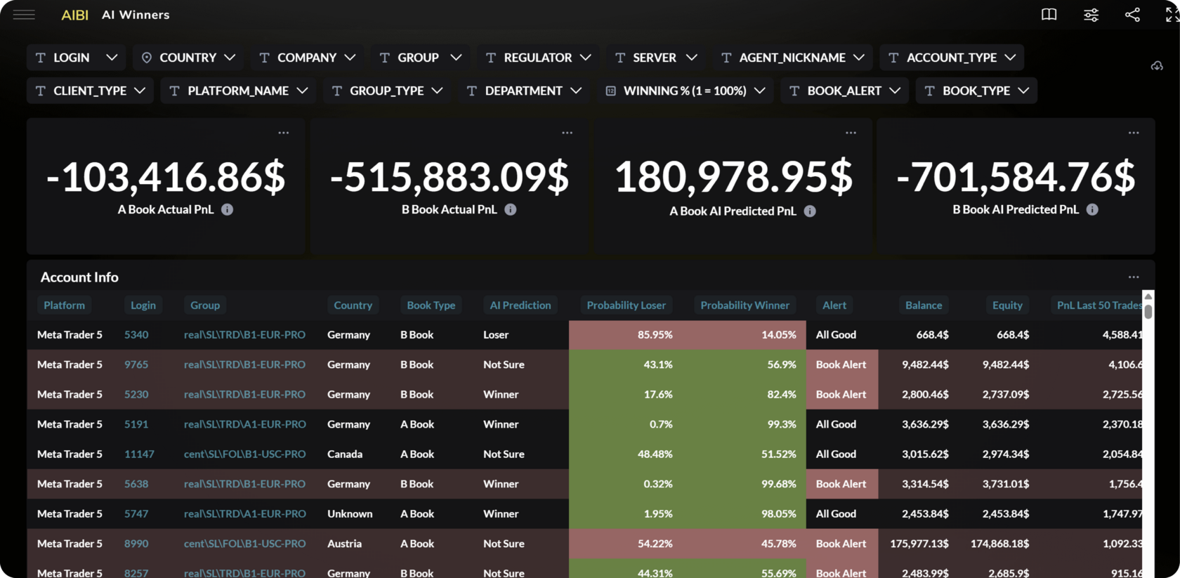 AIBI.Global AI Winners report for analysing trader profitability.