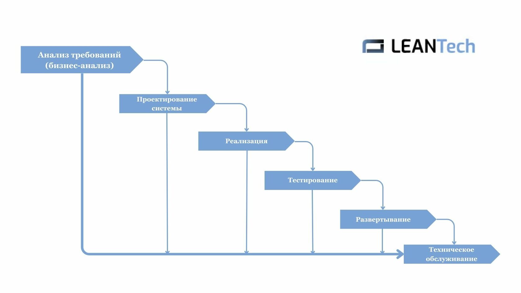 Рост компаний при аутсорсинге бизнес-аналитиков ИТ-проектов - LeanTech