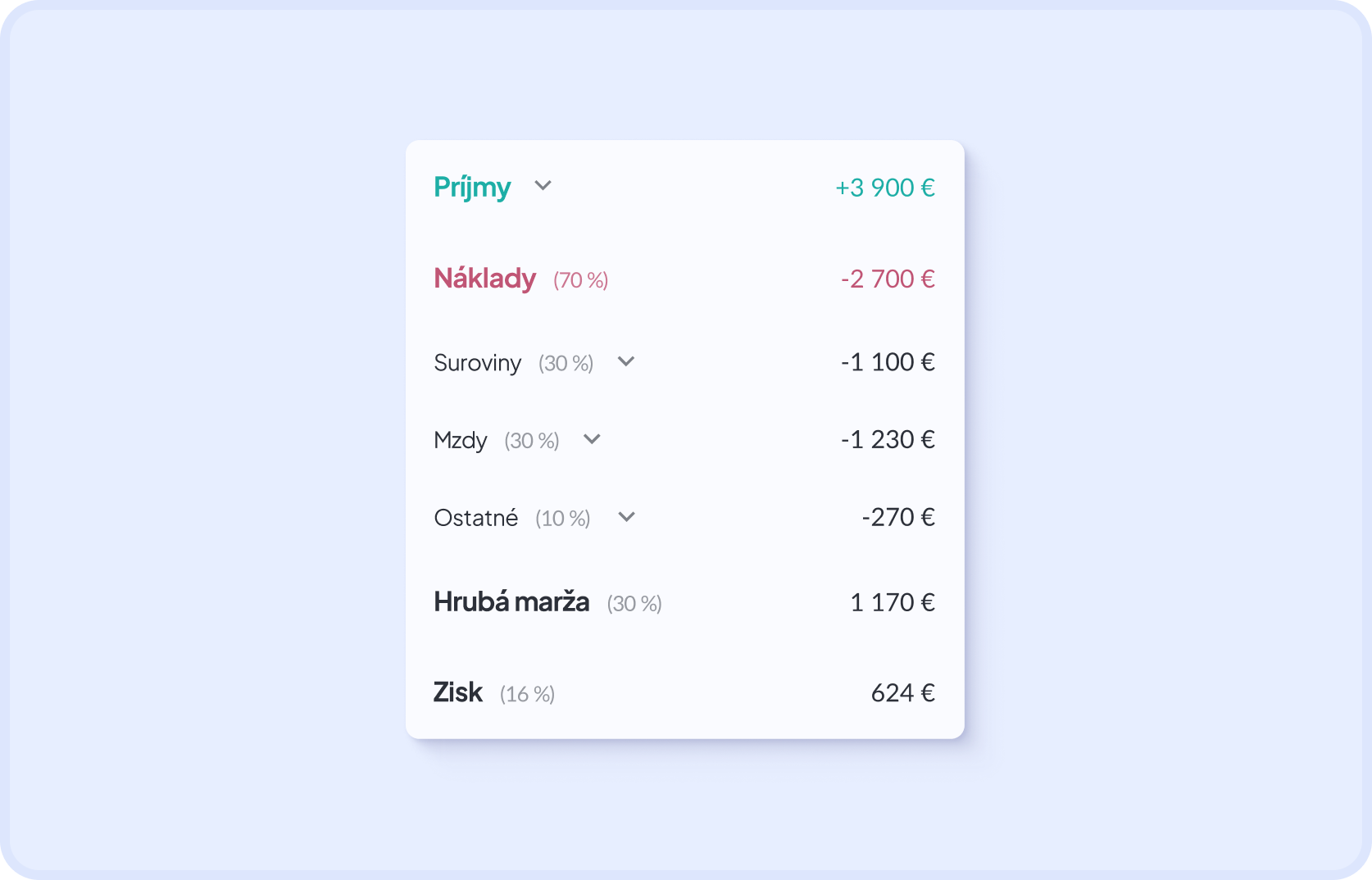 Výkaz ziskov a strát v reálnom čase v Dishboarde — tržby, náklady, mzdy, marža a zisk 24/7