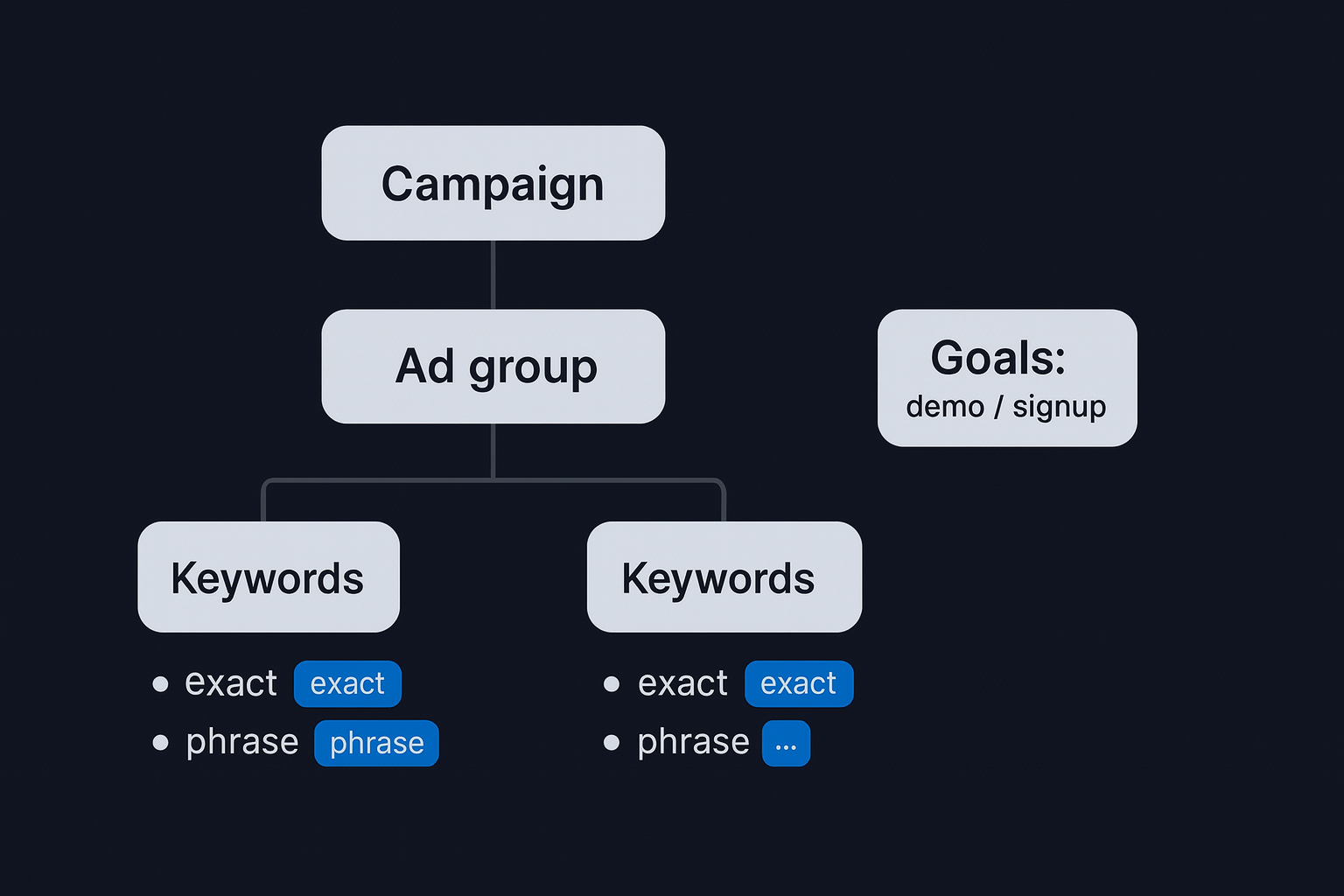 Tree diagram of google search ads for startups test structure with goals chips