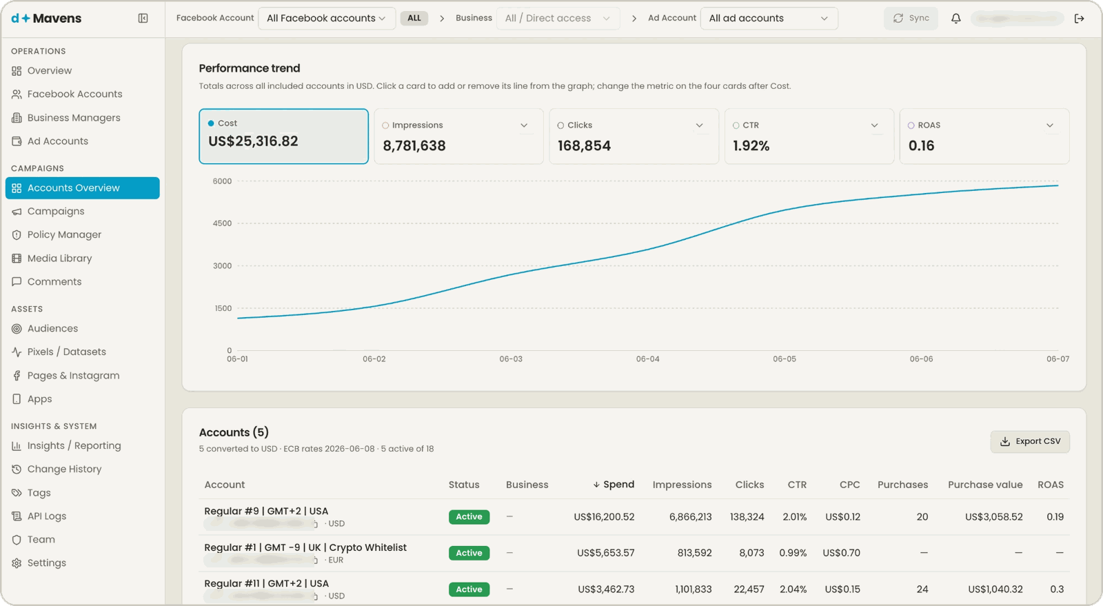 The dMavens platform: Accounts Overview with a performance trend chart and a table of connected ad accounts