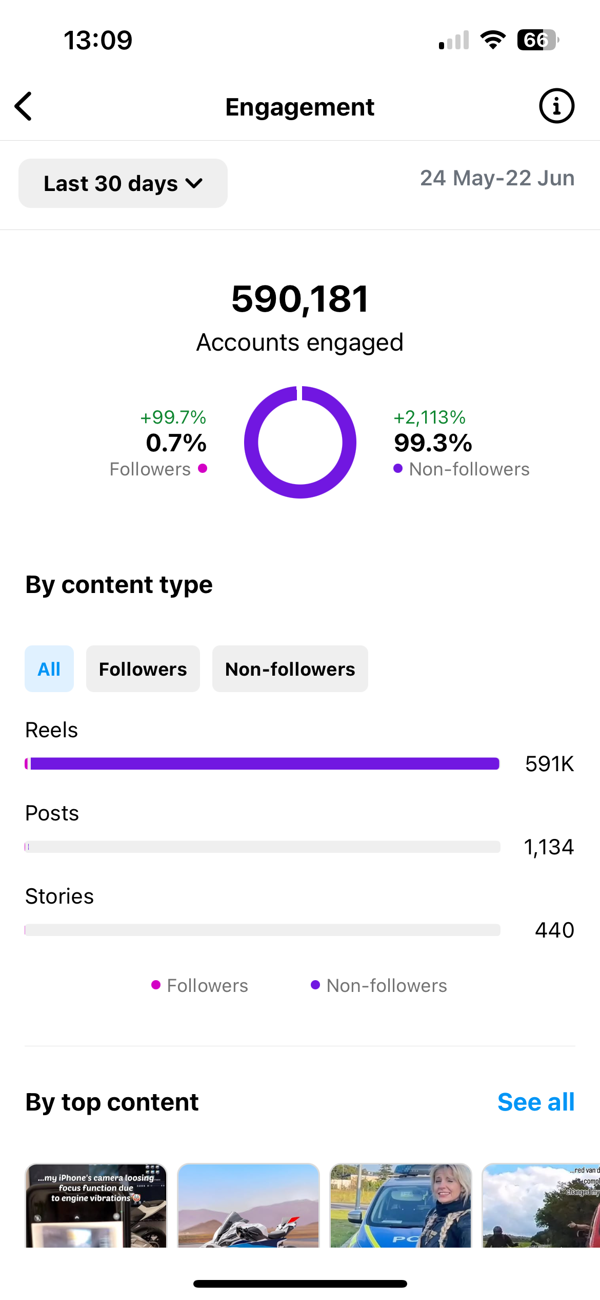 Insta Statistics