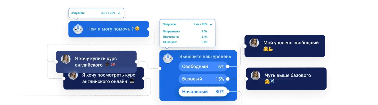 Salesbot ssenariysi sxemasi: savol, tugmalar va har bir blok boʻyicha ishga tushishlar statistikasi