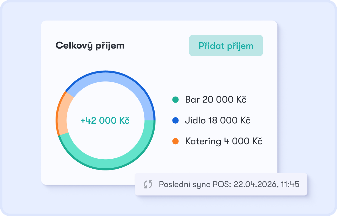 Pokladní systém v Dishboardu — celkový příjem +42 000 Kč rozdělený na Bar, Jídlo a Katering, s indikátorem synchronizace POS