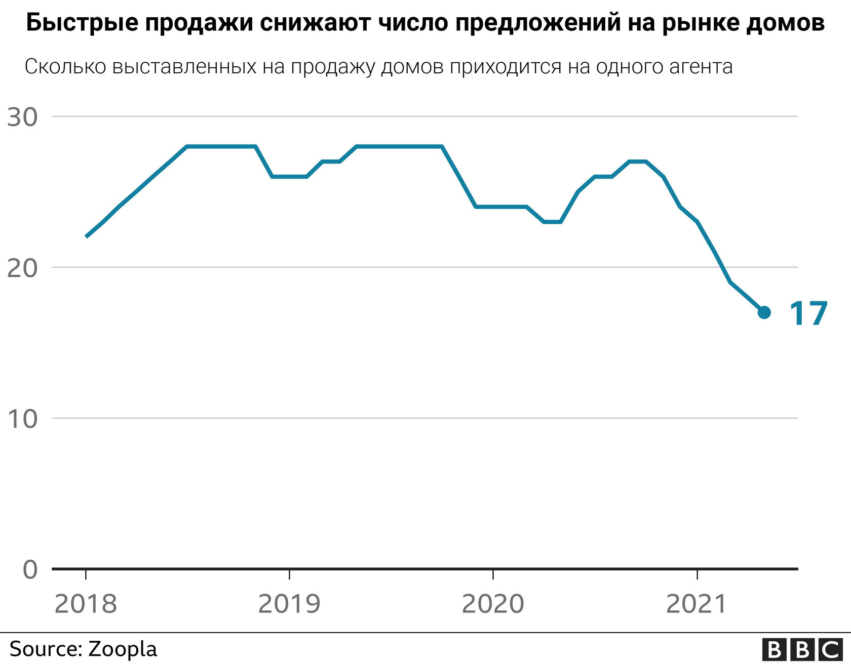 Цены на жилье в Великобритании стремительно растут