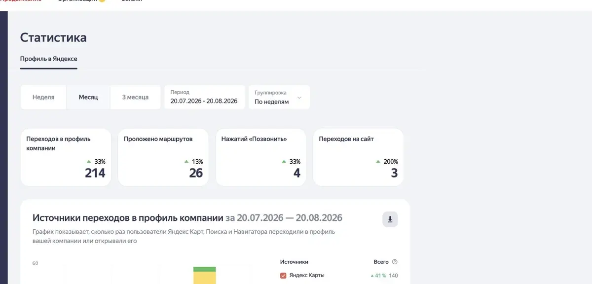 Статистика действий пользователей в Яндекс Бизнесе