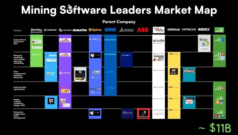 Image from Marina Baslina’s post: Mining software leaders are forming an oligopoly.