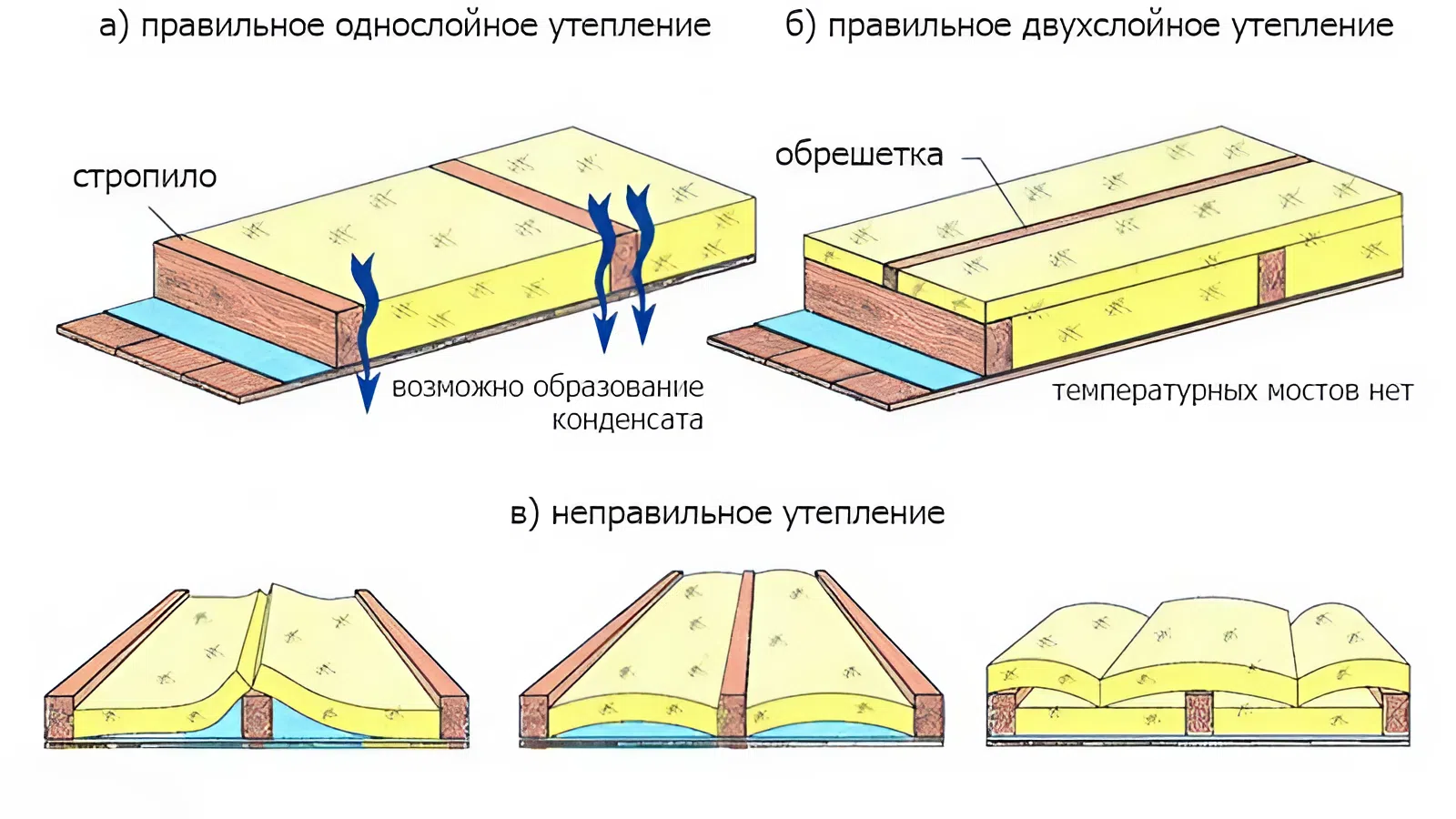 Ошибки утепления кровли: щели в утеплителе, неправильная пароизоляция