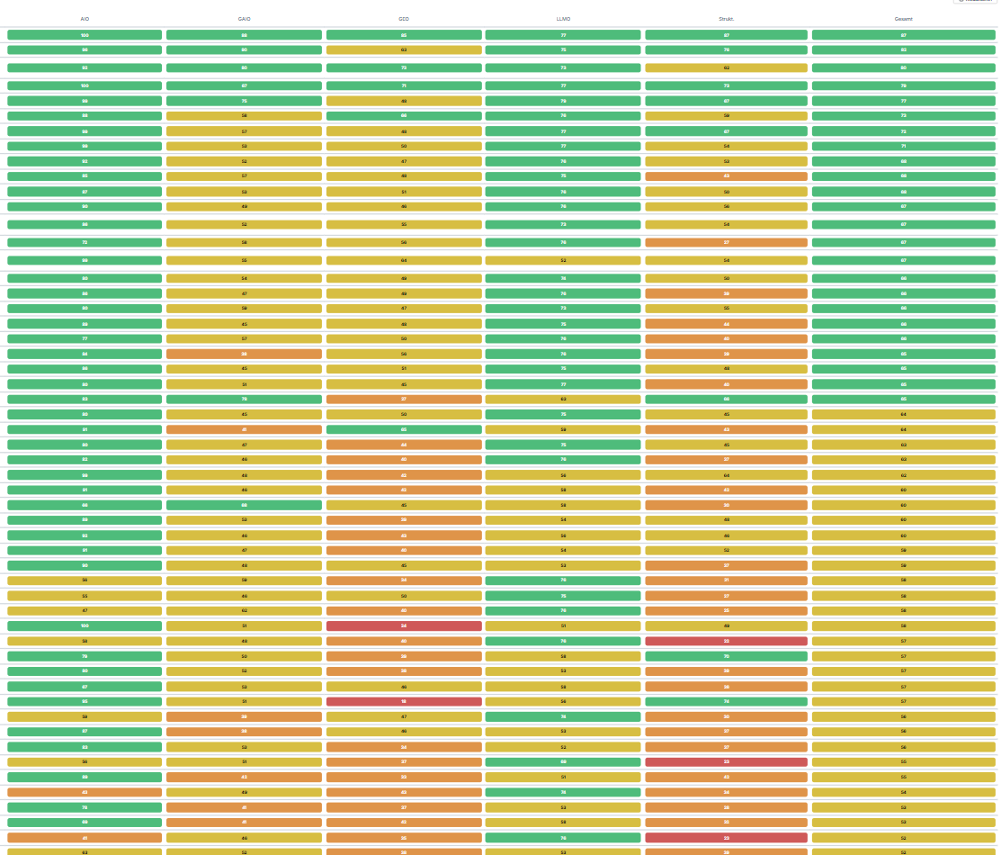Auditora KPI Vergleichstabelle mit AIO, GAIO, GEO, LLMO, Struktur und Gesamtbewertung