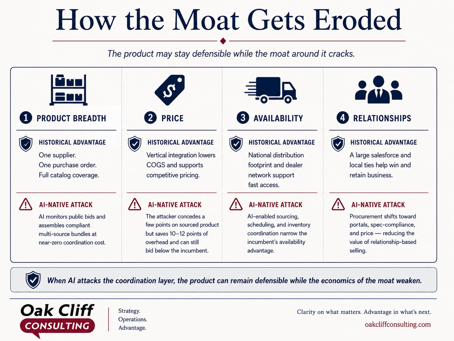How the moat gets eroded
