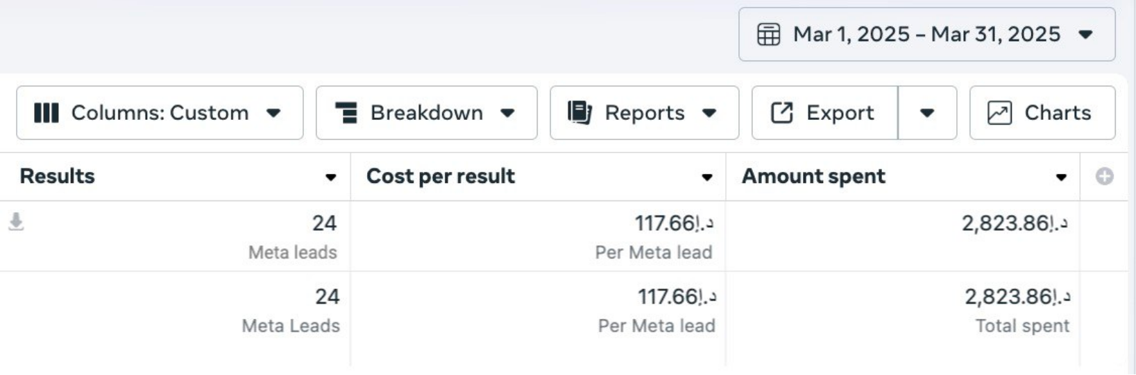 Optimized campaign results