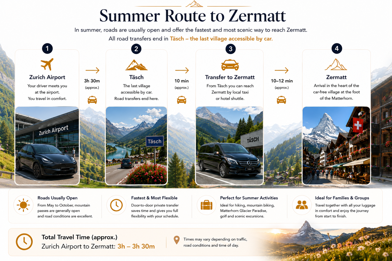 Summer route to Zermatt infographic: Zurich Airport → Täsch (3h 30min) → Transfer to Zermatt (10min) → Zermatt. Total travel time 3 to 3 hours 30 minutes.