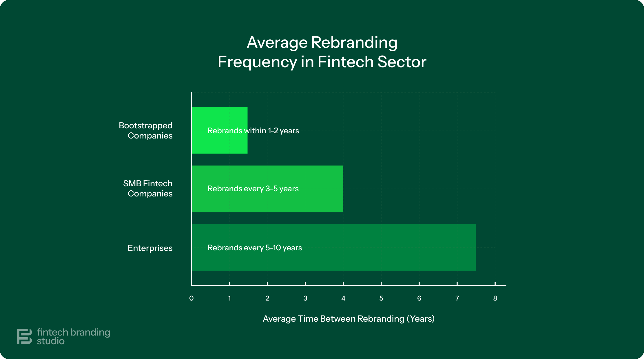 Fintech Rebrand Statistics