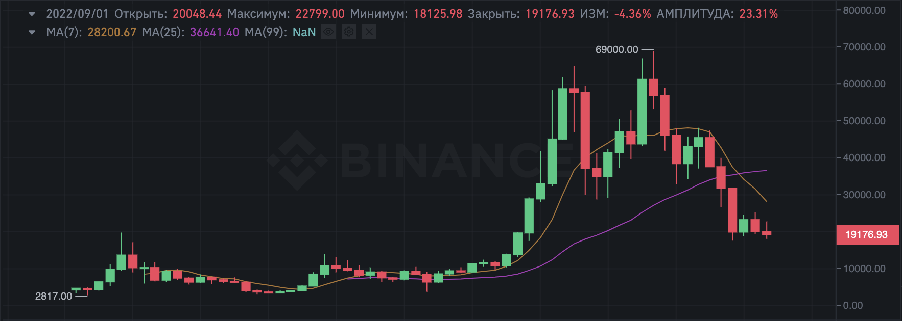 Биткоин падает в цене. Курсы по truck dispatch помогут тебе выйти из кризиса.
