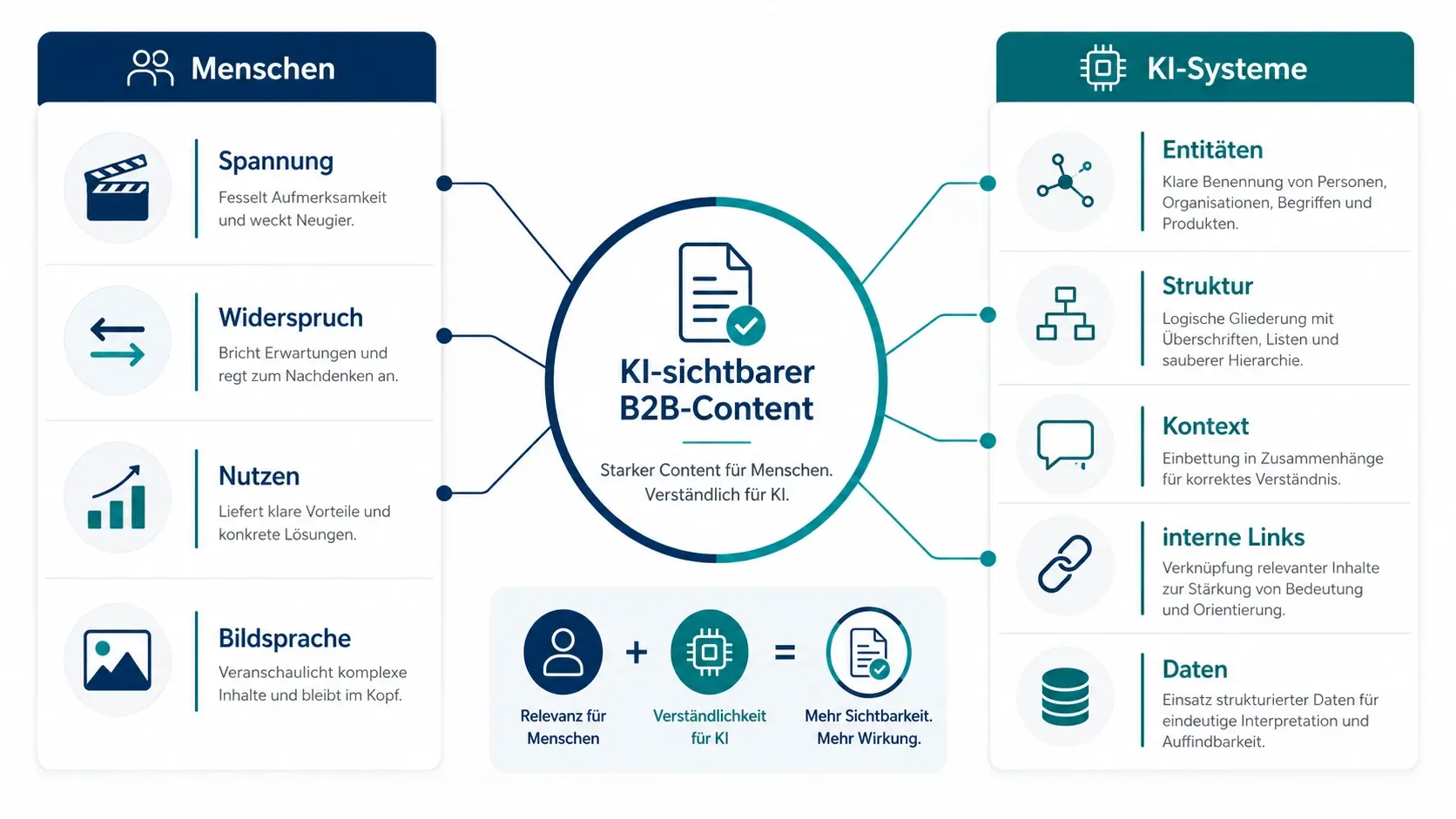 Infografik: Menschen reagieren auf Spannung, Widerspruch, Nutzen und Bildsprache; KI-Systeme brauchen Entitäten, Struktur, Kontext, interne Links und Daten.
