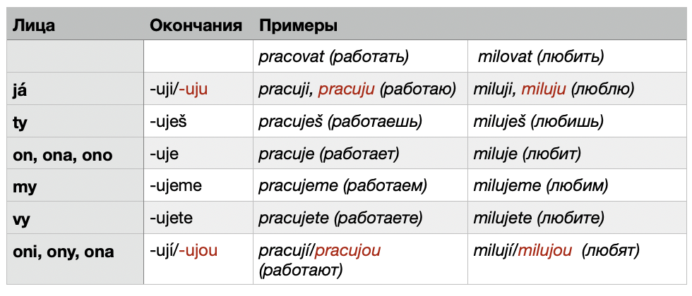 Проспрягать глагол сижу в настоящем времени