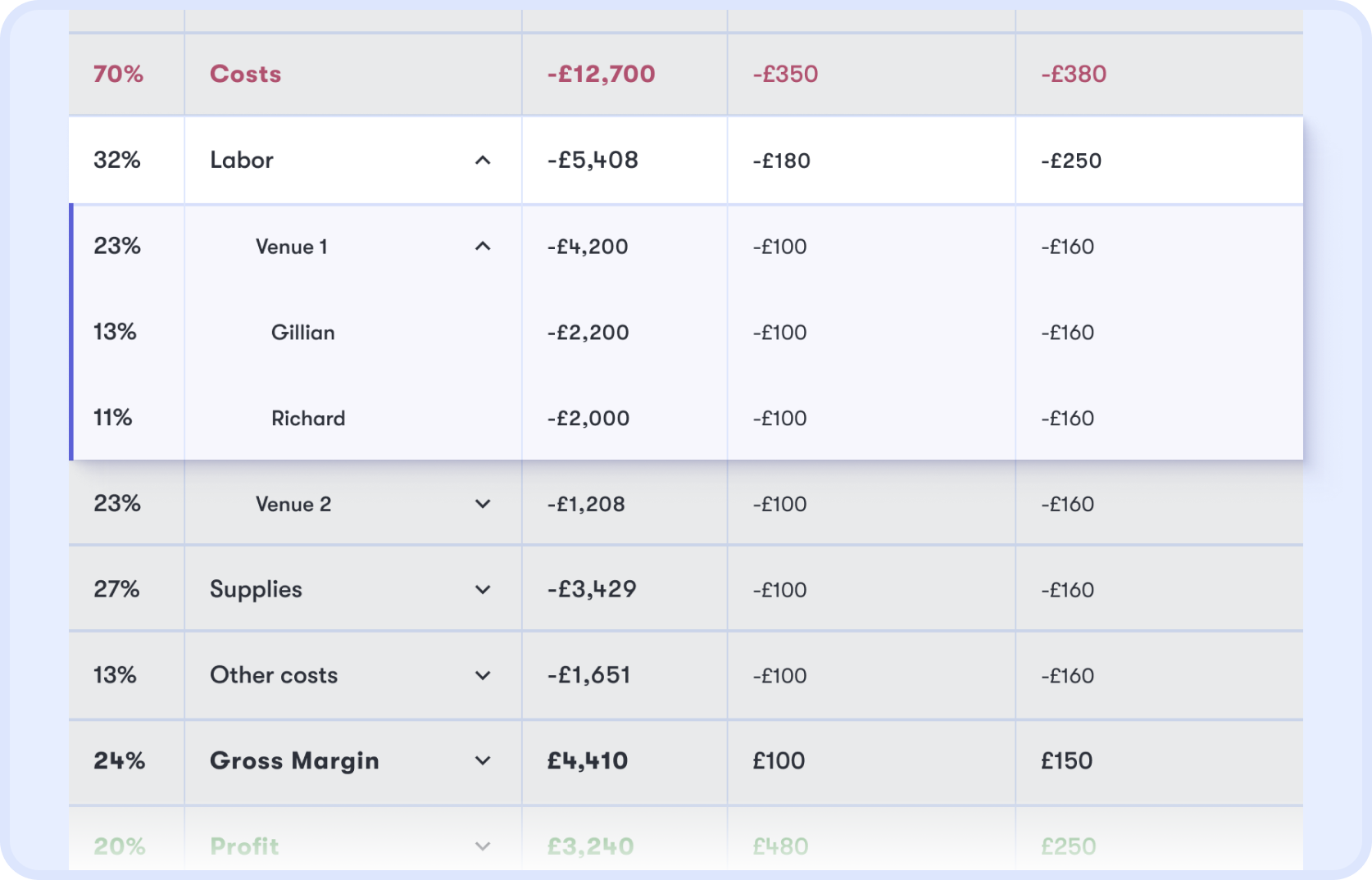 P&L breakdown showing costs, labor, venues, supplies and gross margin