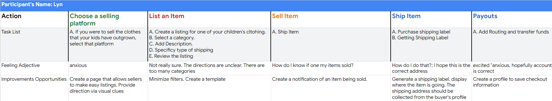 Image of sticky notes that are categorized by types of pain points